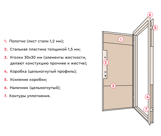 конструкция монолитной двери
